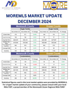 December '24 Market Update