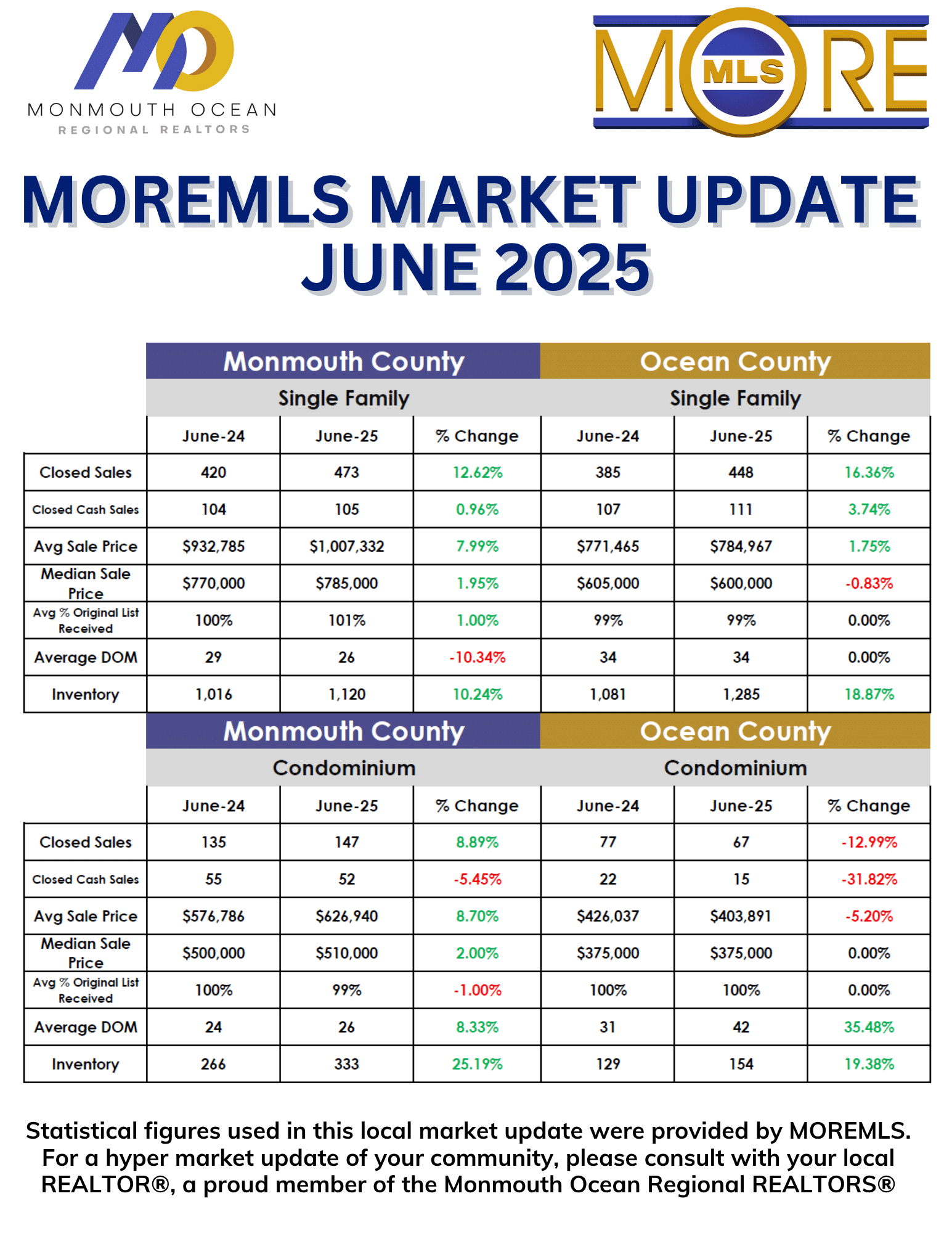 June '25 Market Update