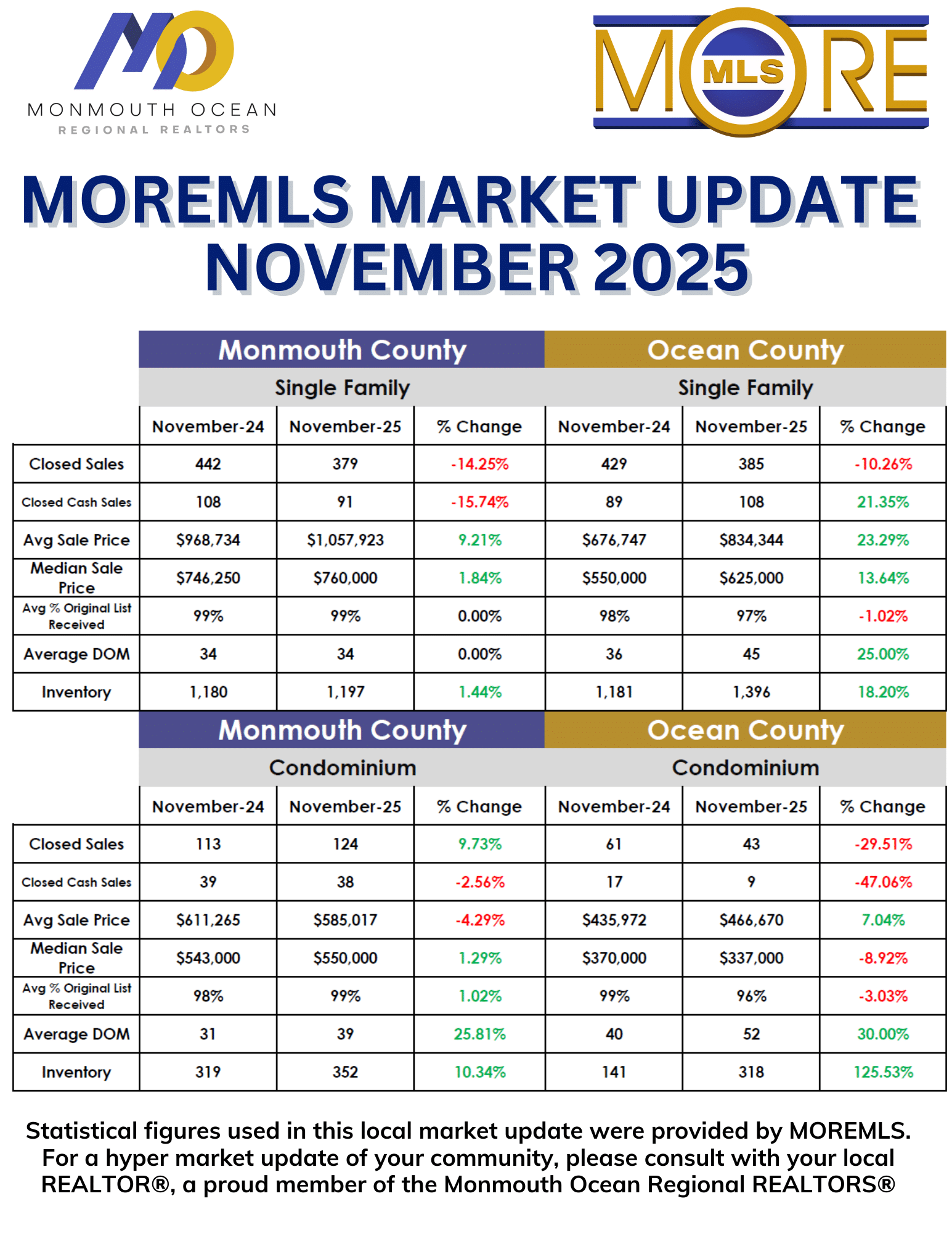 November '25 Market Update
