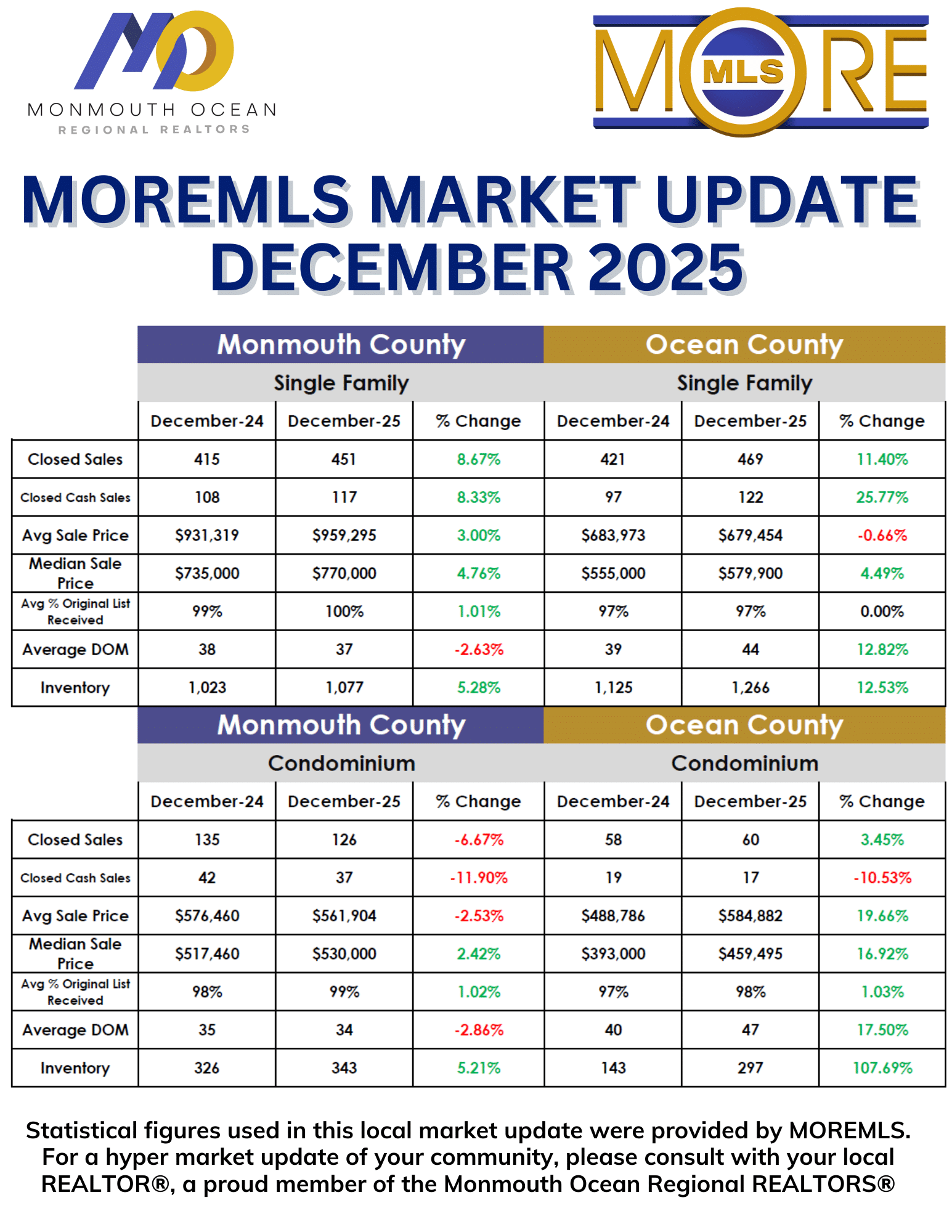 December '25 Market Update